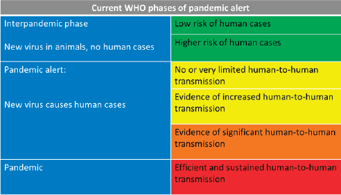 phases evolving preparedness sections pertaining situations describing circulation viruses